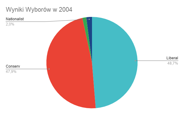 Plik:Wyniki Wyborów w 2004.png