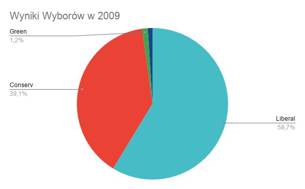 Plik:Wyniki Wyborów w 2009.png